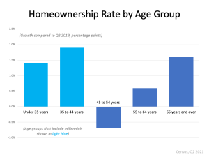 Homeownership Rate by Age Group - KM Realty Group