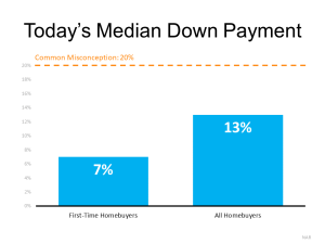 Today's Median Down Payment - KM Realty Group LLC