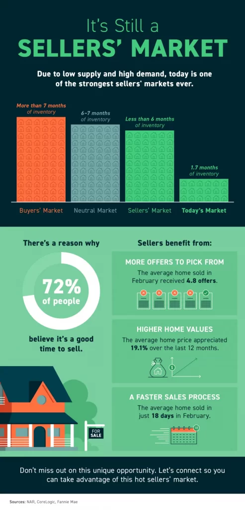 It's Still a Sellers' Market - Due to low supply and high demand, today is one of the strongest sellers' marketing ever - KM Realty Group LLC, Chicago