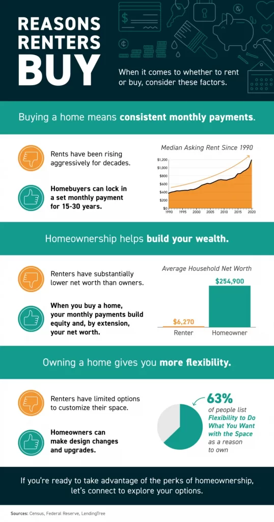 Reasons Renters Buy - When it comes to whether to rent or buy, consider these factors - KM Realty Group LLC, Chicago