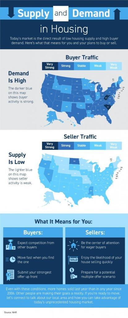Supply and Demand in Housing - KM Realty Group LLC, Chicago