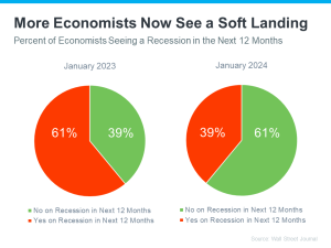 More Economists Now See a Soft Landing | KM Realty News