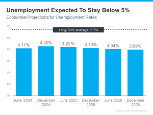 Unemployment Rate Expected To Stay Below 5% | KM Realty News