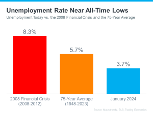 Unemployment Rate Near All-Time Lows | KM Realty News