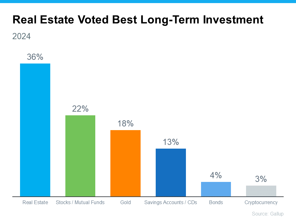 Real Estate Voted Best Long-Term Investment - KM Realty Group LLC, Chicago, Illinois