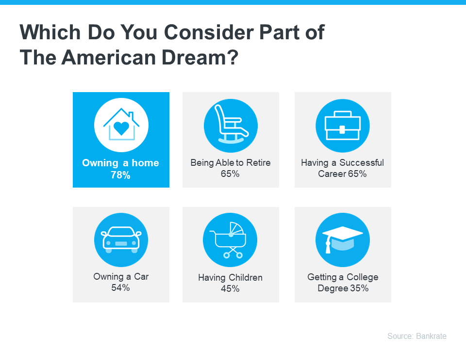 Which do you consider part of the american dream - KM Realty Group LLC, Chicago Data