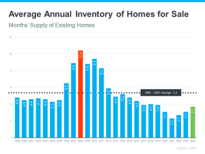 Average Annual Inventory of Homes for Sales - KM Realty Group LLC