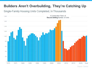 Builders Arent Overbuilding they re catching up - KM Realty Group LLC