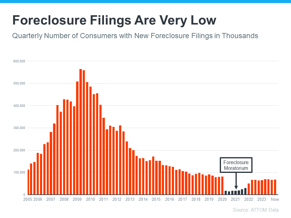 Foreclosure Filings Are Very Low - KM Realty Group LLC